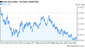 Aud Usd 5 Years Chart Australian Dollar Us Dollar