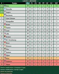 Ligue 1 2019 2020 Tabla De Posiciones Luego De La Fecha 14 Europa Francia Futbol Ligue1 Psg Tabladeposiciones Angers Psg Periodic Table