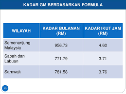 So please help us by uploading 1 new document or like us to download Ppt Pelaksanaan Perintah Gaji Minimum 2012 Akta Majlis Perundingan Gaji Negara 2011 Akta 732 Powerpoint Presentation Id 3358786