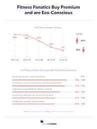 Fitness Fanatics Buy Premium And Eco Friendly Globalwebindex