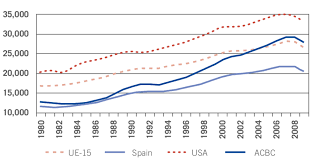 About press copyright contact us creators advertise developers terms privacy policy & safety how youtube works test new features press copyright contact us creators. Evolution Of Per Capita Gdp Of Acbc Spain Eu 15 And Usa 1980 2009 Download Scientific Diagram