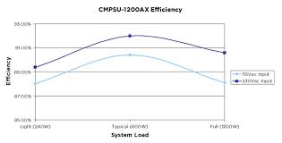 What Is Power Supply Efficiency Sunpower Uk