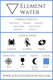 The Four Elements Of The Zodiac Zodiac Elemental Magic Astrology
