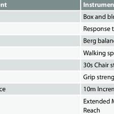 The 5 components of physical fitness are cardiovascular fitness, muscle endurance, muscular strength, flexibility, and body composition. Selection Of Physical Fitness Components And Instruments For Older Download Table