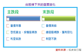 台股是進入主跌段？還是末跌段?兼論每7年一次的大循環