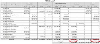 Cara lain membuat jurnal penutup. Laporan Keuangan Coa
