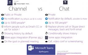 Don't have your code yet? Channel Vs Chat When To Use What In Microsoft Teams Collabmania
