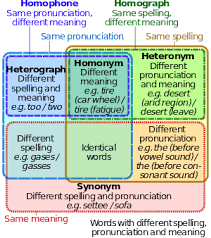 homonyms homophones and homographs for esl students