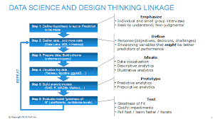 Can Design Thinking Unleash Organizational Innovation Infocus Blog