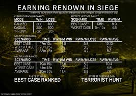 what is the fastest way to earn renown in siege rainbow6