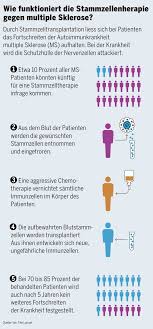 Feb 22, 2021 · multiple sclerosis (ms) is thought to be an autoimmune disease; Tagesanzeiger Radikale Ms Therapie Jetzt Auch In Der Schweiz Erlaubt Schweizerische Multiple Sklerose Gesellschaft