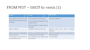 While doing swot analysis of a business, managers are required to set targets and objectives in the first place. Swot From Pest Swot To Needs 1 Strengths