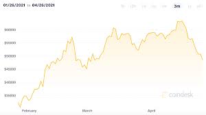 More and more crypto experts are claiming that the bullish era that has been embracing the crypto coindesk (over 2 years ago). Market Wrap Bitcoin Bounces To 54k As Ether Fees Drop Below Average In Past Week Coindesk