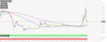 Trading beasts ripple price prediction for 2020, 2021, 2025, 2030. Xrp Price Goes Through One Of The Most Vicious Pump And Dump Schemes And It May Fail To Recover Forex Crunch