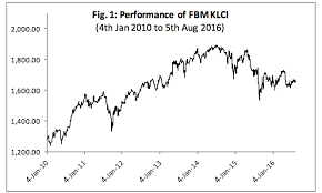 The stock market started off on weak note in 2016, with erratic share price movements irking investors, especially in january and february. An Update On Local Equity Funds
