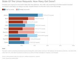 Chart How Much Gets Done From State Of The Union