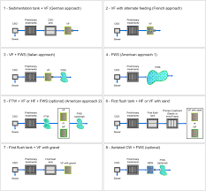 The app requires access to internet.how to use? Constructed Wetlands For Combined Sewer Overflow Treatment A State Of The Art Review Sciencedirect