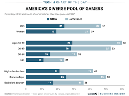 this chart shows why everything you believe about video