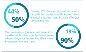 In this article, learn about the symptoms, risk factors, treatment options, and outlook for this type of cancer. 10 Signs Of Ovarian Cancer You Need To Know Htv