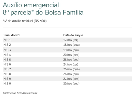 Então o calendário da terceira parcela do auxílio emergencial esta e será valido para todos os beneficiários que receberam a primeira parcela até o dia 30 e também que fizeram a sua solicitação sendo que as tres parcelas serão de r$500,00, a segunda de r$400,00 e a terceira de r$300,00. Comeca Hoje A Caixa Esta Pagando A 3Âª Parcela Do Auxilio Emergencial De R 300 Noticias Tudo Aqui