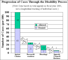 Flow Of Cases Through The Ssa Disability Process
