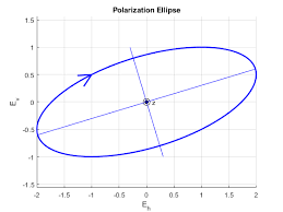 Parameters Of Ellipse Traced Out By Tip Of A Polarized Field Vector - Matlab  Polellip