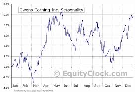 Owens Corning Inc Nyse Oc Seasonal Chart Equity Clock