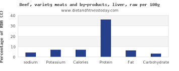 Sodium In Beef Liver Per 100g Diet And Fitness Today