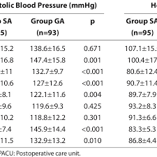 Intraoperative Systolic Blood Pressure And Heart Rate Values