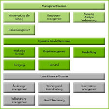 Kostenloses beispielbeispiel formatvorlagen laden sie word excel pdf herunter. Iso 9001 Qm Prozessoptimierung Durch Prozesslandschaft Erstellen