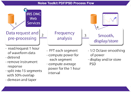 Iris Data Services Products Noise Toolkit Pdf Psd