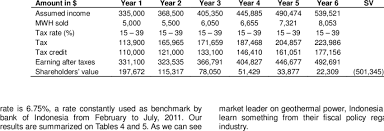 Deduction and credit forms include 1098, 2441, eic and many more. Simulation On Shareholders Value Using Usa Income Tax Incentives Download Table