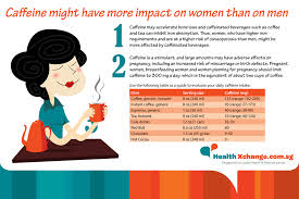 Caffeine Might Have More Impact On Women Than On Men Nutrition Recipes Nutrition Tips Diet And Nutrition