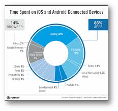 Mobile App Usage Increases In 2014 As Mobile Web Surfing Declines Social Media Mobile Application Mobile Data