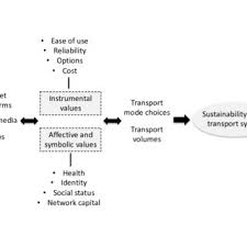 Pdf Ict And Transport Behavior A Conceptual Review