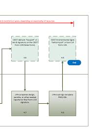 Flowchart 4 Environmental Clearance