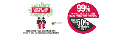 If detected early, almost all cases of bowel cancer are curable. Bowel Cancer Facts Bowel Cancer Australia