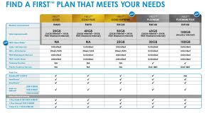 While there are plenty of postpaid plans that offers lots of monthly data, most young the telco recently won the 2017 lowyat.net community choice awards for the best prepaid plan in 2017, and it certainly looks like they are continuing this trend by kicking off 2018 with yet another competitive plan. New Celcom First Gold Supreme First Platinum Plus Postpaid Plans