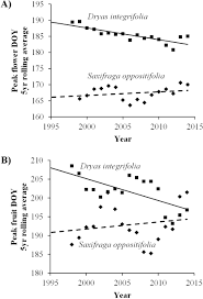 In lieu of flowers, memorials may be made to cedar grove lutheran church mortar fund, 1220 cedar grove rd., leesville sc 29070 or to all seasons hospice, 7142 woodrow st., irmo sc 29063. Flowering And Fruiting Responses To Climate Change Of Two Arctic Plant Species Purple Saxifrage Saxifraga Oppositifolia And Mountain Avens Dryas Integrifolia