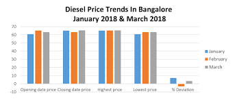 Despite of petrol price in pakistan is 97.52 pkr pl even it is cheaper than india's petrol price which is 78 inr pl. Diesel Price Trend In Bangalore Check Diesel Rate Trend