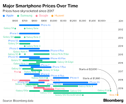 Samsung Huawei Double Down On Apples High Price Strategy