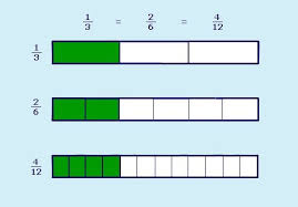 Bar Models Of Equivalent Fractions Math Practices Fractions Equivalent Fractions
