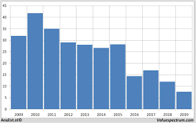Analysten Zahlen Auf Umsatz Ruckgang Deutsche Bank Valuefokus De