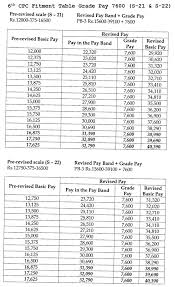 6th Pay Commission Fitment Table