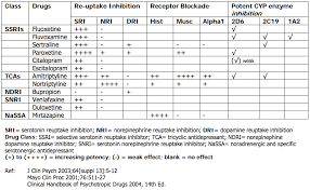 Introduction To Antidepressants Psychdb