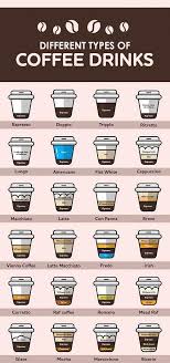 12 Different Types Of Coffee Drinks Typesofcoffee Coffeetime Coffee Type Coffee Drinks Coffee Brewing