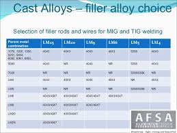 Electrode Selection Excel Chart Tig Filler Metal Selection Chart
