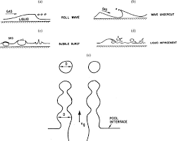 Access 0 trusted reviews, 0 photos & 0 tips from fellow rvers. Literature Survey Of Droplet Entrainment From Water Pools Sciencedirect