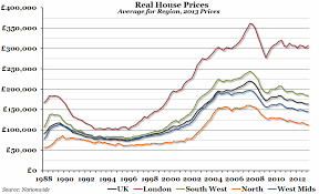 Chart Of The Week Real House Prices The Economic Voice