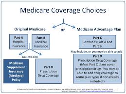 Medicare Supplement Medigap Plan G Plan F High